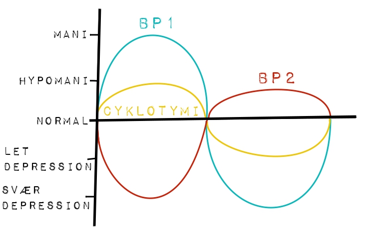 bipolar maniodepressiv bipolar maniodepressiv